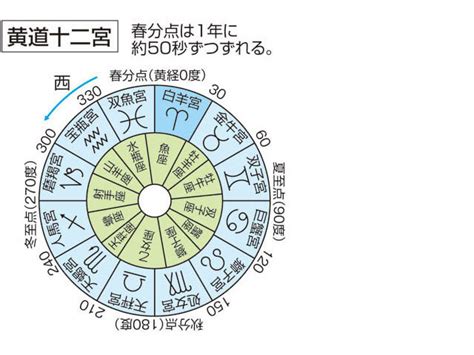 十二宮|暦Wiki/黄道十二宮